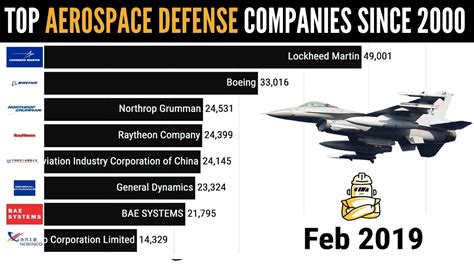 Top Aerospace Defence Companies By Revenue In Million Since 2000