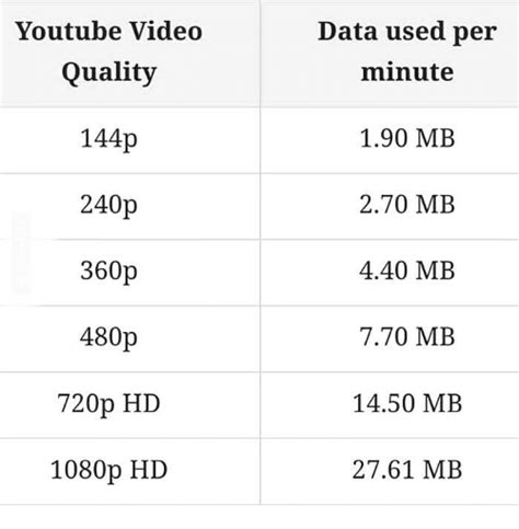 Data Used Per Youtube Video Quality 144p 240p 360p 480p 720p Hd 1080p
