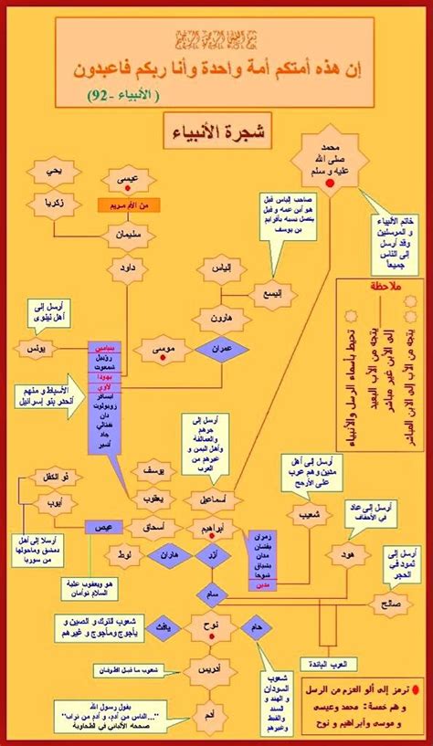 اسماء الرسل واقوامهم لاينز