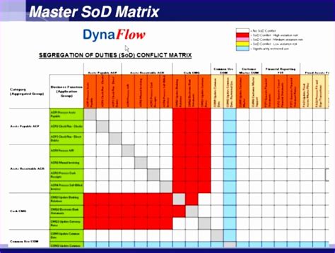 Sod Matrix Template Excel An Example Of Segregation Of Duty Matrix