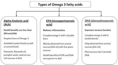 The skin of the walnut should not be removed before eating. Omega 3 fatty acids for Psoriasis - Psoriasis Self Management