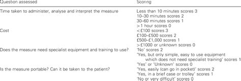 The Assessment Of Clinical Utility Download Table