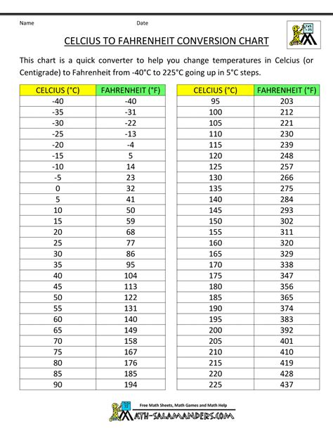 According to conversion formula above if you want to convert degrees celsius to degrees fahrenheit you have to multiply degrees celsius by 9, divide the result by 5 and add 32 to it. celsius to fahrenheit chart | celsius to fahrenheit ...