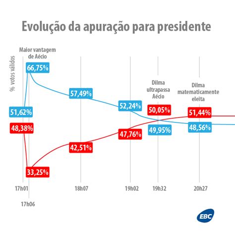 Ebc Confira A Evolu O Da Contagem Dos Votos Na Elei O Presidencial