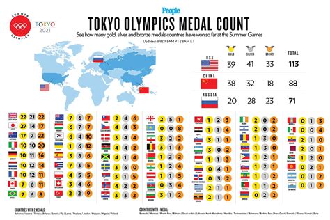 Team Usa Wins Most Medals — Including Golds — At Tokyo Olympics