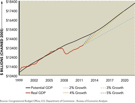 Real Vs Potential Gdp — Marquette Associates