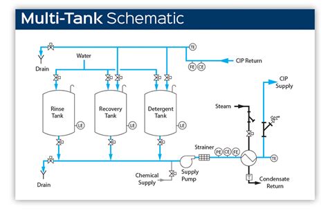 Clean In Place System Cip System Gentechprocess Engineering