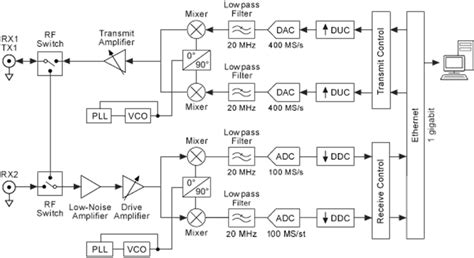Block diagram of SDR platform. RX, Receiver; TX ...