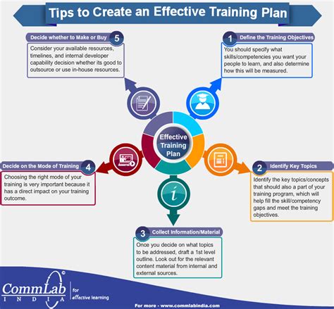 Tips To Create An Effective Training Plan An Infographic Training