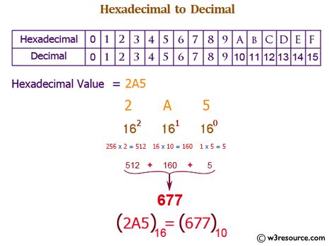 Java Convert A Hexadecimal To A Decimal Number