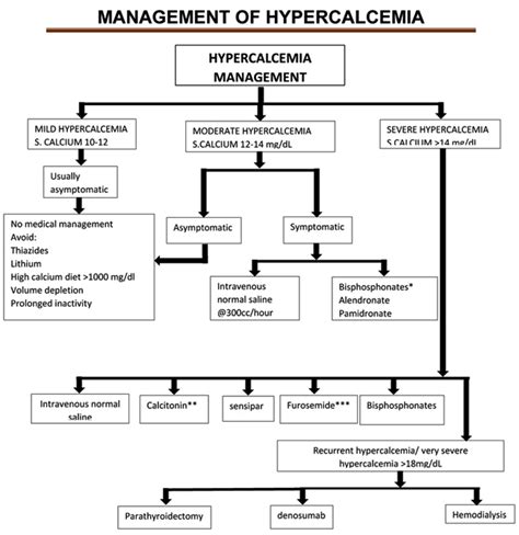A Simplified Approach To The Management Of Hypercalcemia