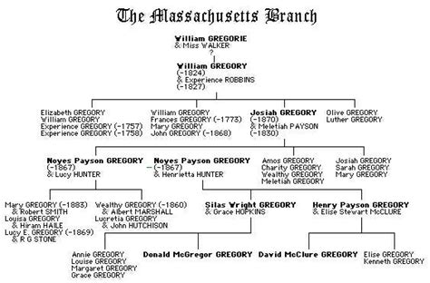 The Massachusetts Branch Genealogical Chart