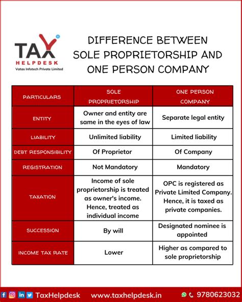 One Person Company Registration Online In India Taxhelpdesk