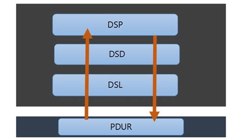 Autosar Dcm Module