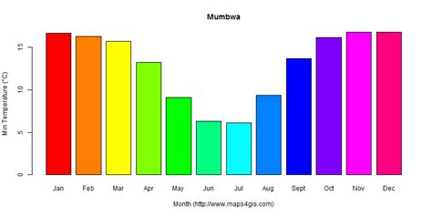 Mumbwa Central Zambia climate and weather figure atlas data 赞比亚 蒙布瓦 气候