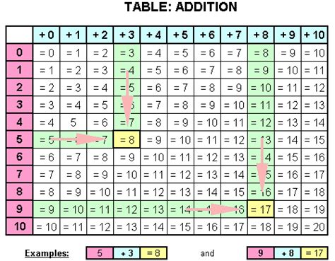 Basic Handwriting For Kids Table Addition Example