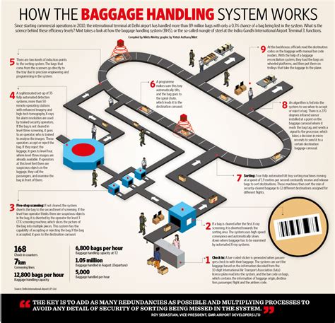 How The Baggage Handling System Works Livemint