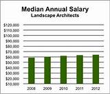 Average Salary Landscape Architect