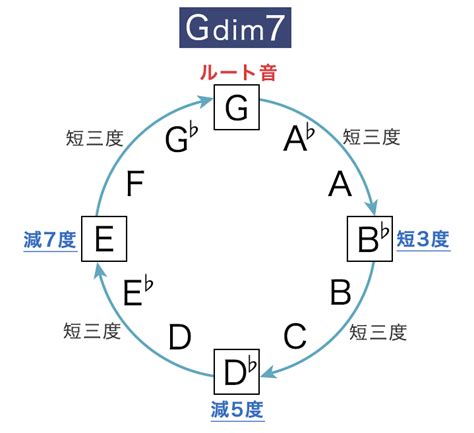Gdim7コード Gディミニッシュ・セブンス の押さえ方 16通り 指板図・構成音 ギタコン（ギターコンシェルジュ） ギターコードを