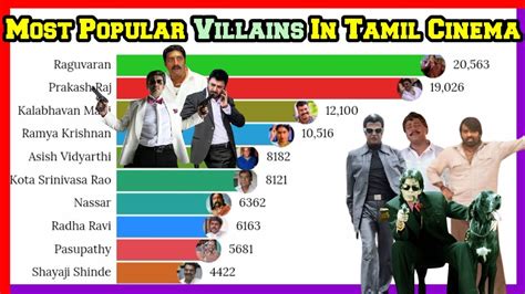 Top Most Popular Villains In Tamil Cinema Best Tamil Villain