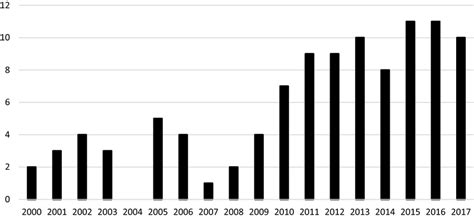 Number Of Publications Per Year Download Scientific Diagram