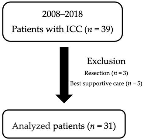 Jcm Free Full Text Therapeutic Outcomes And Prognostic Factors Of