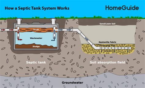 The system is also easy to install. 2021 Septic Tank Pumping Cost | Average Cleaning & Emptying Cost