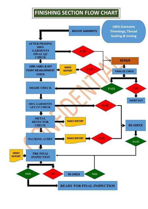 Flow Chart Of Apparel Manufacturing Process World Apparel Store