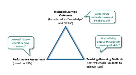 Outcomes Oriented Teaching And Learning And Constructive Alignment