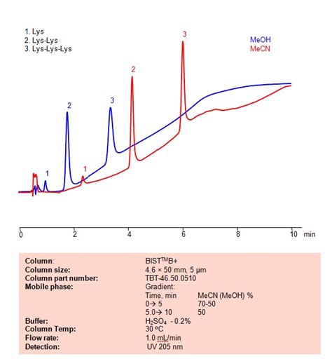 Hplc Method For Separation Of Lysine Dilysine And Trilysine On Bist B