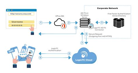 Office 365 Two Factor Authentication 2fa