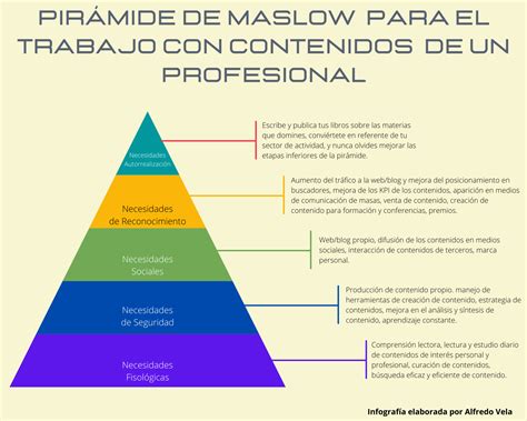 Pirámide De Maslow Para El Trabajo Con Contenidos De Un Profesional