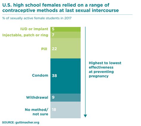 Sexual Behavior And Contraceptive And Condom Use Among Us High School
