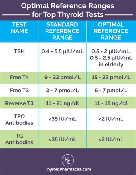 Normal Thyroglobulin Levels In Women