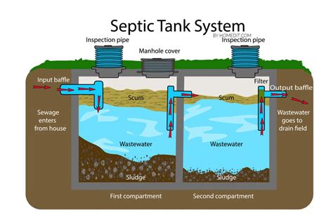 How Does A Septic Tank Work And Other Home Sewage Questions