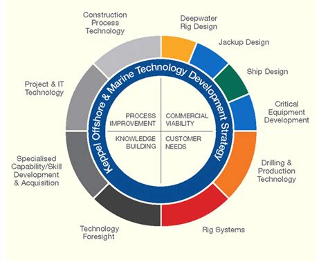 Operationally speaking, brand ownership should be the responsibility of an organization's management and employees. Keppel Offshore & Marine - Development Strategy