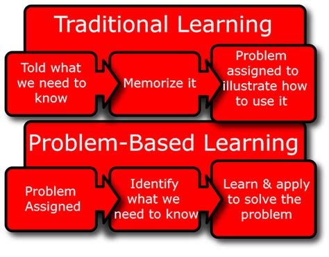 Problem Based Learning Pbl Educational Technology