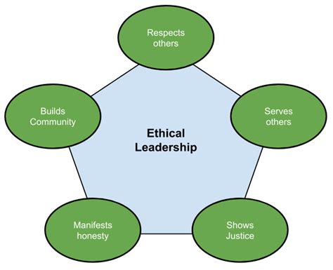 Five Principles Of Ethical Leadership By Shafreen Anfar Medium