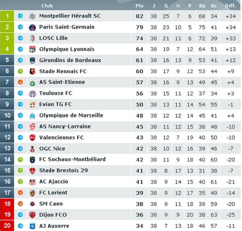 Face à l'évolution constante que connaît ce championnat national français, faire ses pronostics sur la première division revient à analyser divers éléments incontournables. Classement Ligue 1 saison 2011/2012 Olympique de Marseille ...