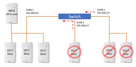 FAQ Nx70 - Install DECT base in different subnet - Gigaset PRO - Public Wiki - Gigaset