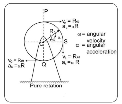 Pure Rotational Motion Of Rigid Bodies