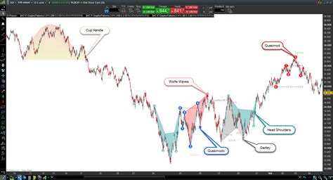 Graphic Patterns Indicator V11 Automatictrading