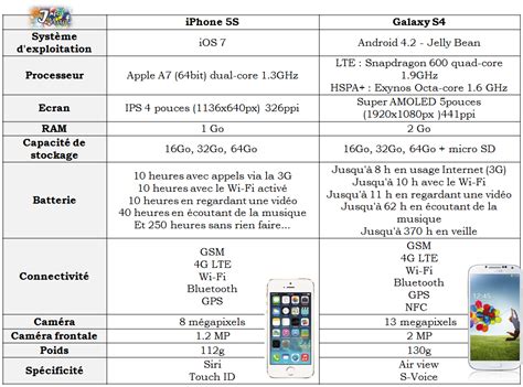 Samsung Galaxy S4 Vs Iphone 5s Le Comparatif Vidéos Info Magazine