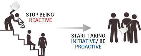 What Is Proactive Thinking How To Be Proactive