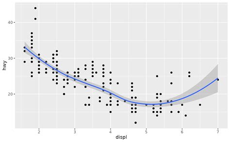 Ggplot Add Regression Line With Geom Smooth To Plot With Discrete X