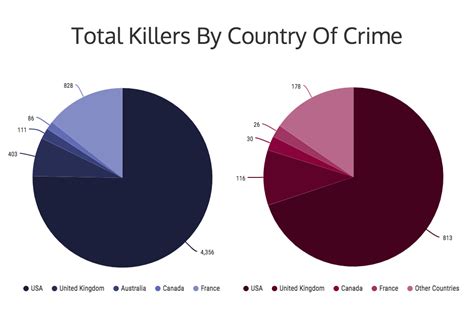 American Serial Killer Statistics By Country Topfasr
