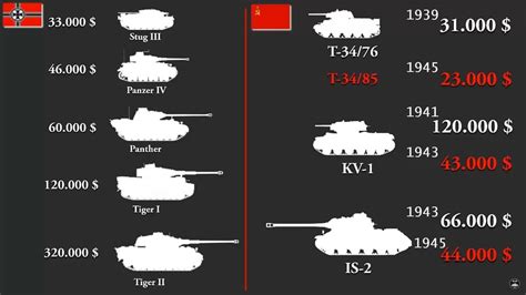 Cost Of German Panzers Versus Soviet Tanks Warthunder