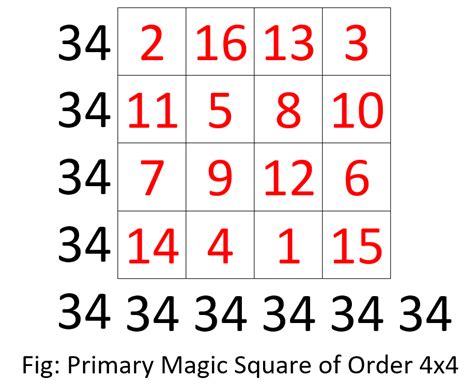 Magic Square Order 4x4