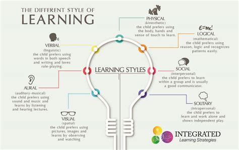 Learning Styles Why One Size Fits All Doesnt Work Integrated