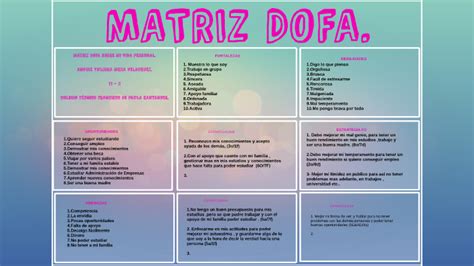 Matriz Dofa Personal By Yuliana Mejia On Prezi